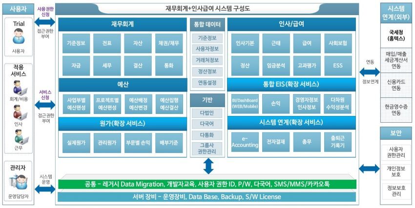 java 기반 회계. 인사. 평가