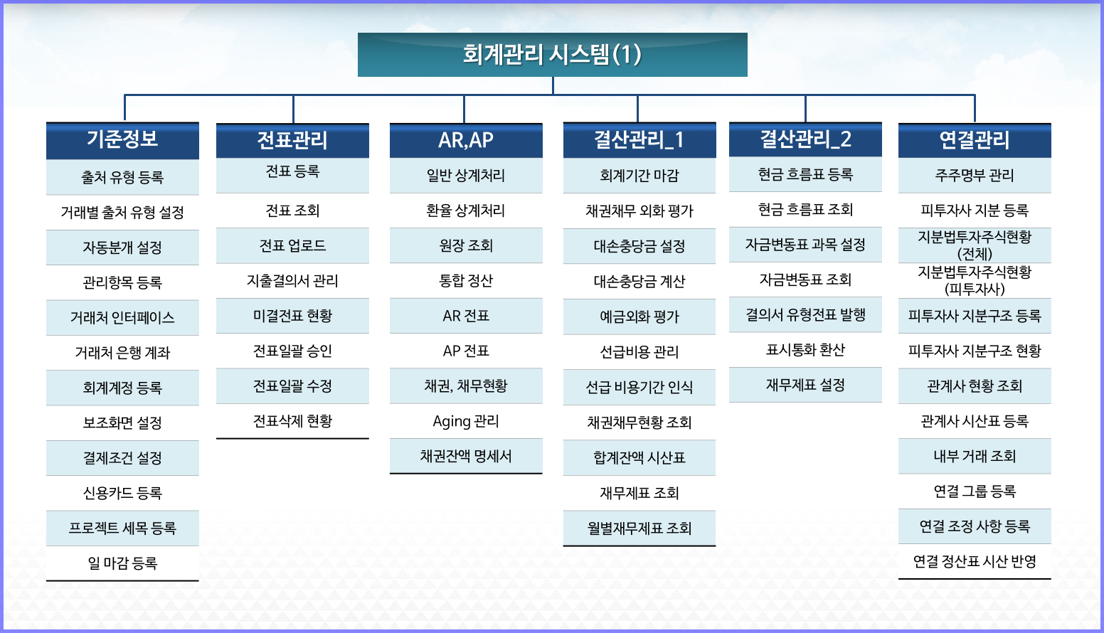 회계시스템 메뉴 - 기준/전표/결산관리