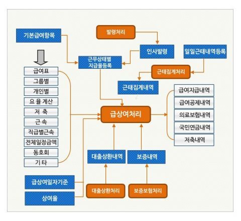 급여1