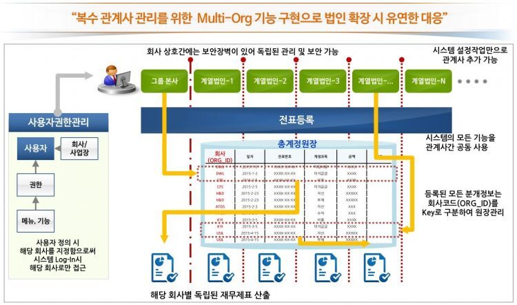 복수관계사지원회계시스템