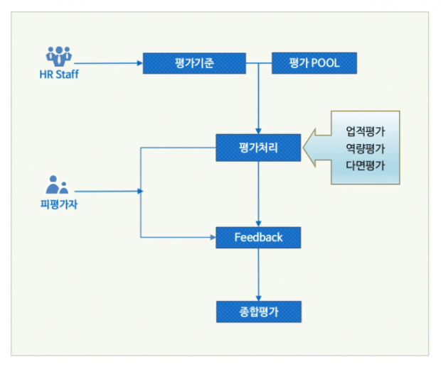 평가관리프로세스-620×520