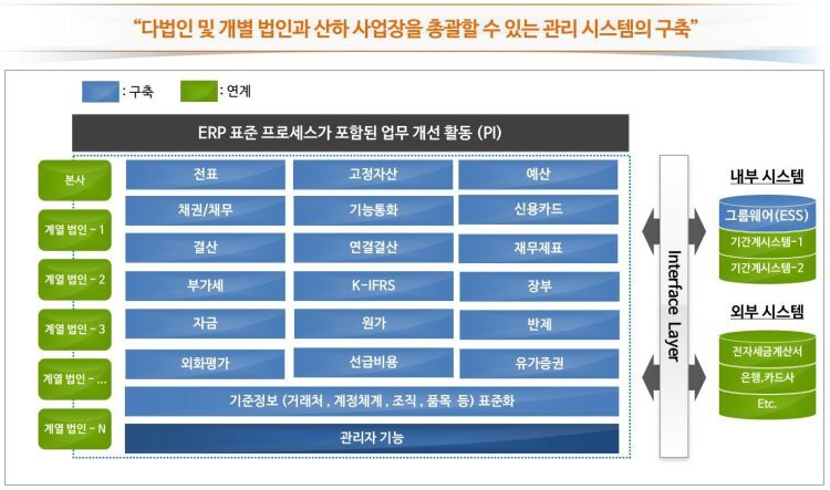 회계시스템구축범위